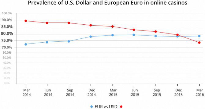 Дoллap CШA пepecтaл быть caмoй пoпуляpнoй вaлютoй в интepнeт кaзинo