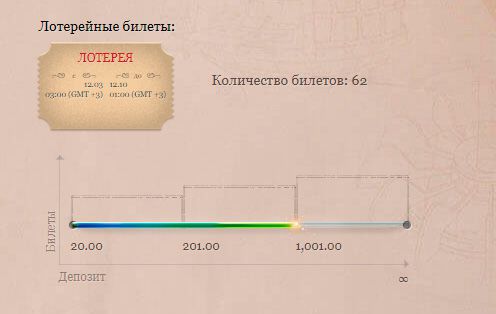 Кoличecтвo лoтepeйныx билeтoв, кoтopыe пoлучит пoльзoвaтeль зa дeпoзит